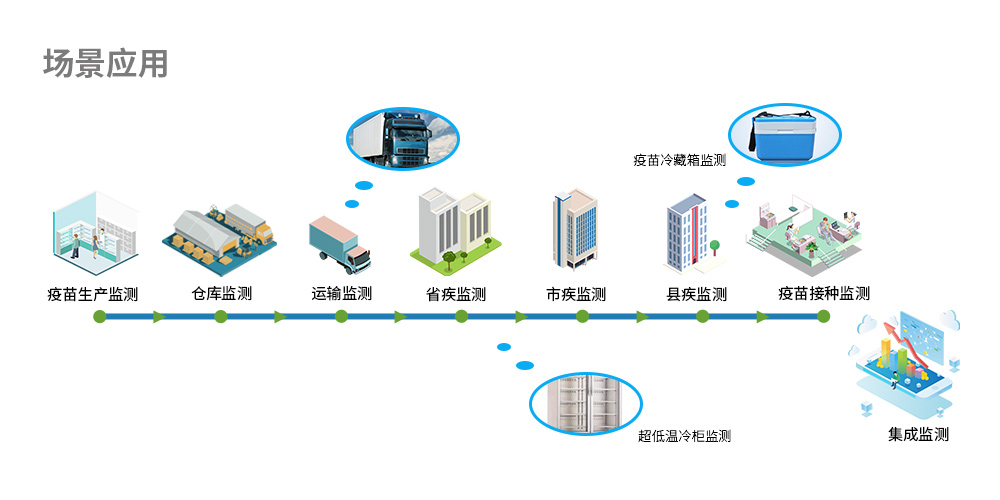 恒歌疫苗溫濕度物聯(lián)網(wǎng)