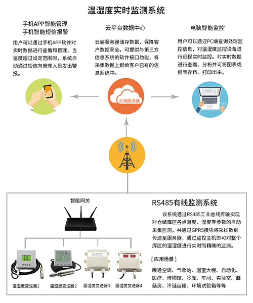 溫濕度實時監(jiān)測系統(tǒng)組網(wǎng)圖