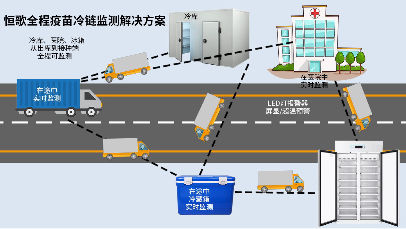 恒歌全程疫苗冷鏈監(jiān)測(cè)解決方案